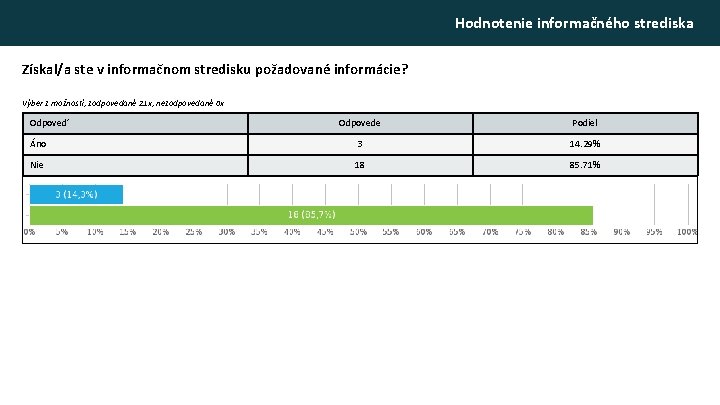 Hodnotenie informačného strediska Získal/a ste v informačnom stredisku požadované informácie? Výber z možností, zodpovedané