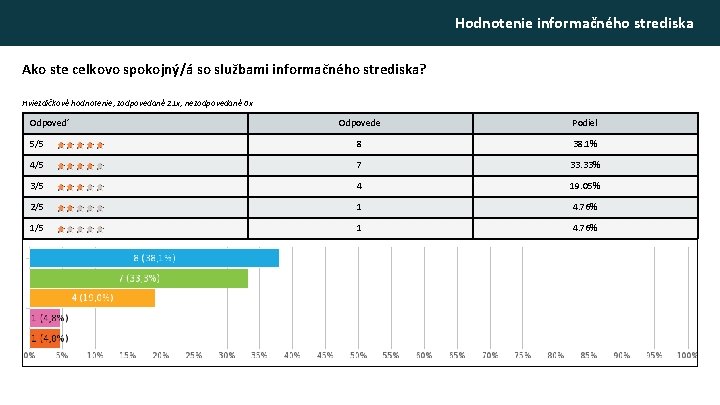 Hodnotenie informačného strediska Ako ste celkovo spokojný/á so službami informačného strediska? Hviezdičkové hodnotenie, zodpovedané