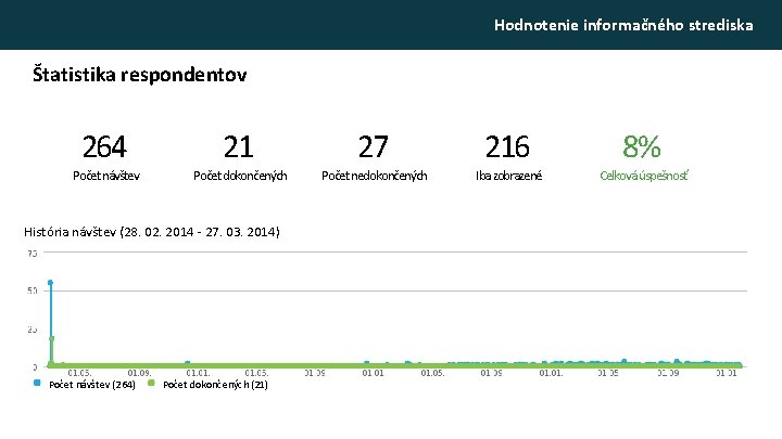 Hodnotenie informačného strediska Štatistika respondentov 264 Počet návštev 21 Počet dokončených História návštev (28.