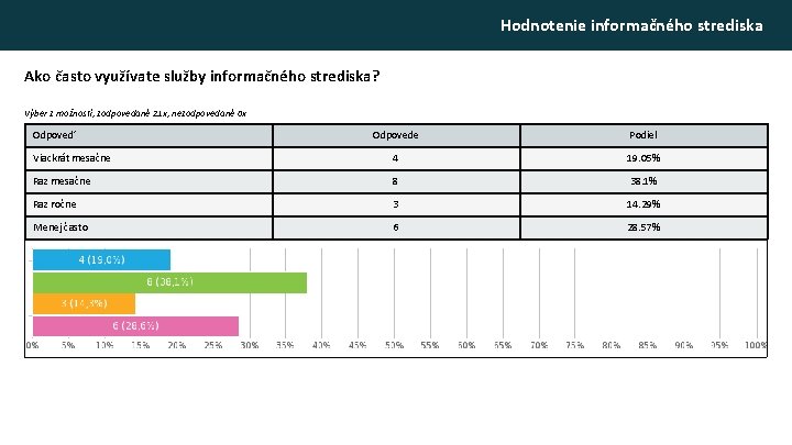 Hodnotenie informačného strediska Ako často využívate služby informačného strediska? Výber z možností, zodpovedané 21