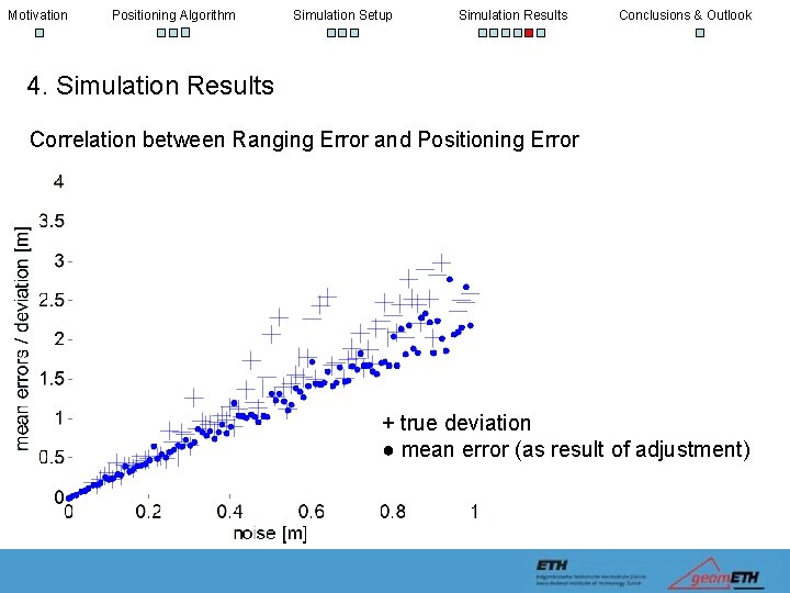 Motivation Positioning Algorithm Simulation Setup Simulation Results Conclusions & Outlook 4. Simulation Results Correlation