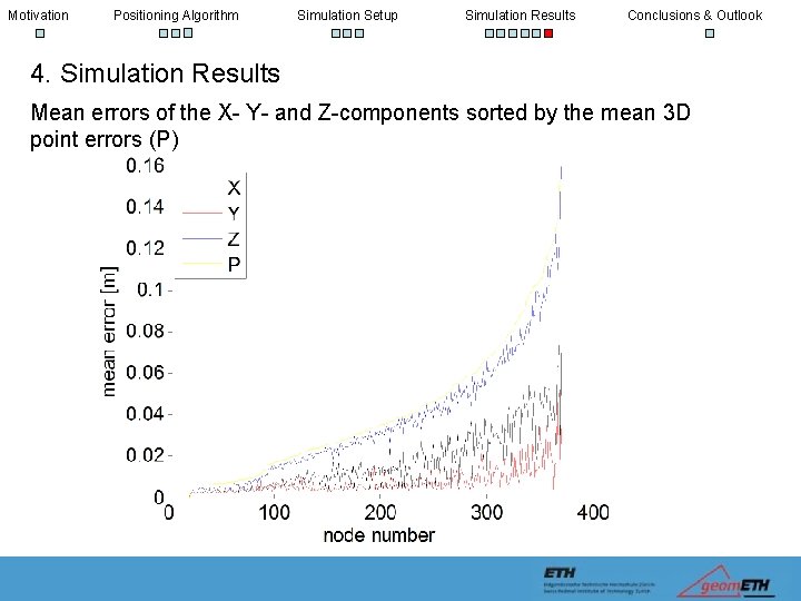 Motivation Positioning Algorithm Simulation Setup Simulation Results Conclusions & Outlook 4. Simulation Results Mean