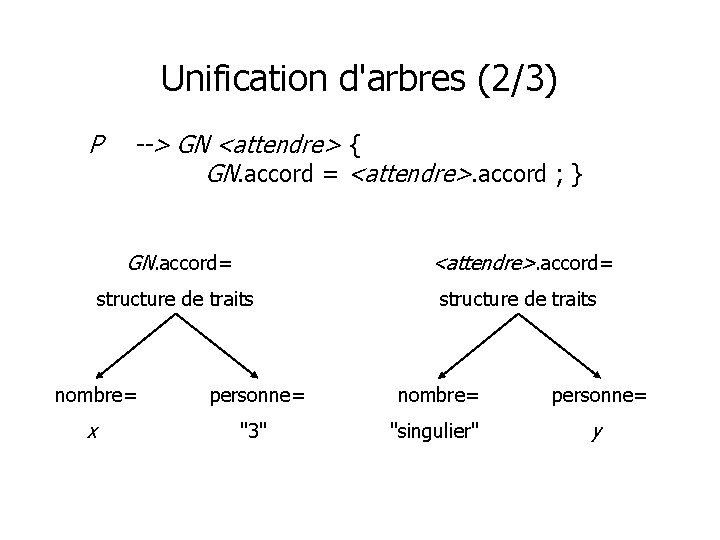 Unification d'arbres (2/3) P --> GN <attendre> { GN. accord = <attendre>. accord ;