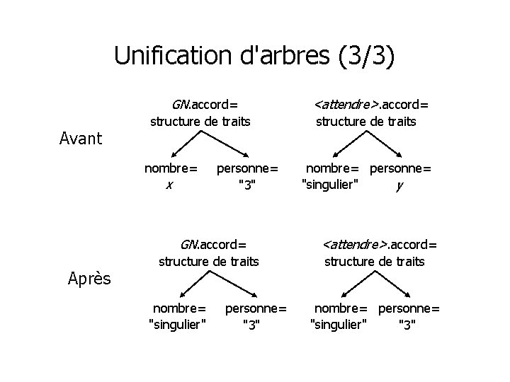 Unification d'arbres (3/3) GN. accord= Avant structure de traits nombre= x personne= "3" GN.