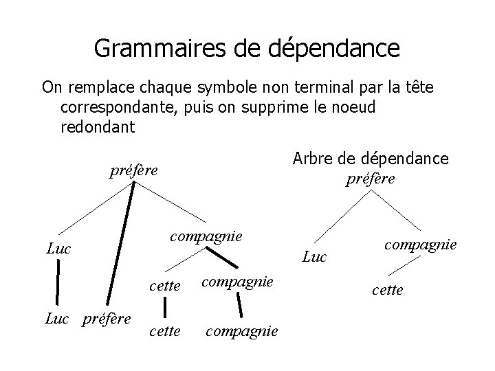 Grammaires de dépendance On remplace chaque symbole non terminal par la tête correspondante, puis