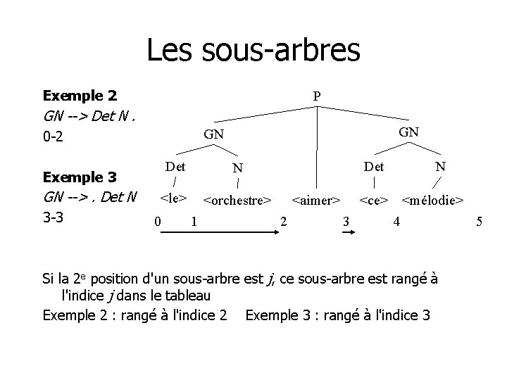 Les sous-arbres Exemple 2 P GN --> Det N <le> <orchestre> Exemple 3 GN