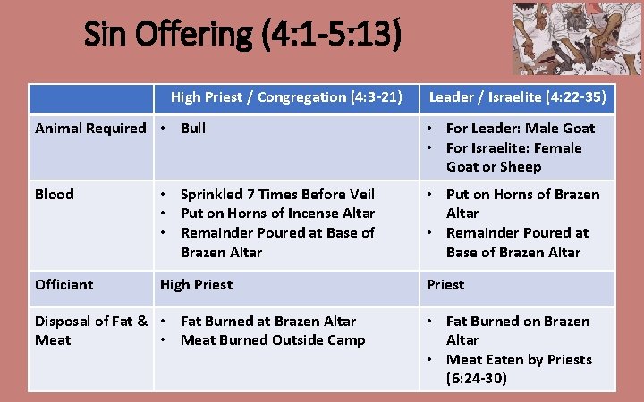 Sin Offering (4: 1 -5: 13) High Priest / Congregation (4: 3 -21) Leader