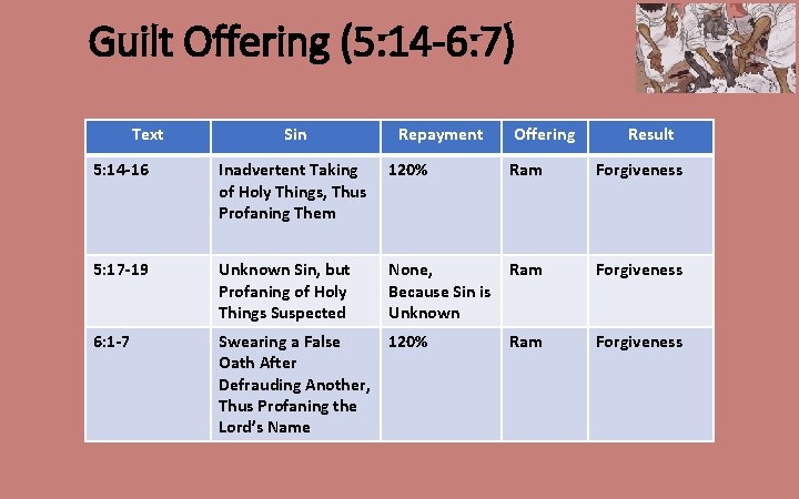 Guilt Offering (5: 14 -6: 7) Text Sin Repayment Offering Result 5: 14 -16