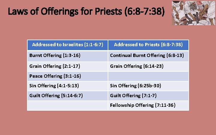 Laws of Offerings for Priests (6: 8 -7: 38) Addressed to Israelites (1: 1