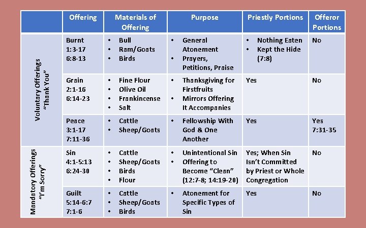 Mandatory Offerings “I’m Sorry” Voluntary Offerings “Thank You” Offering Materials of Offering Purpose Burnt