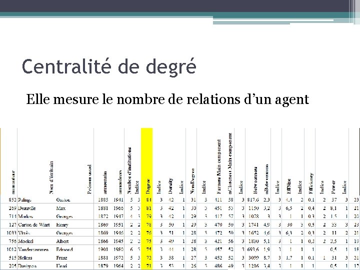 Centralité de degré Elle mesure le nombre de relations d’un agent 