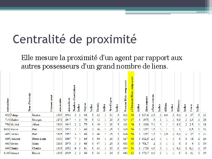 Centralité de proximité Elle mesure la proximité d’un agent par rapport aux autres possesseurs