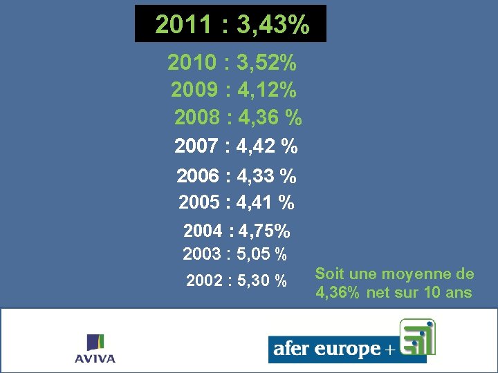 2011 : 3, 43% 2010 : 3, 52% 2009 : 4, 12% 2008 :