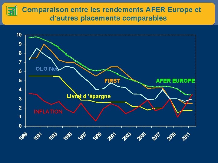 Comparaison entre les rendements AFER Europe et d’autres placements comparables OLO Net FIRST Livret