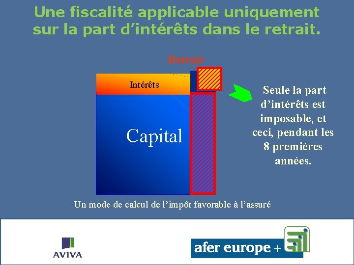 Une fiscalité applicable uniquement sur la part d’intérêts dans le retrait. Retrait Intérêts Capital