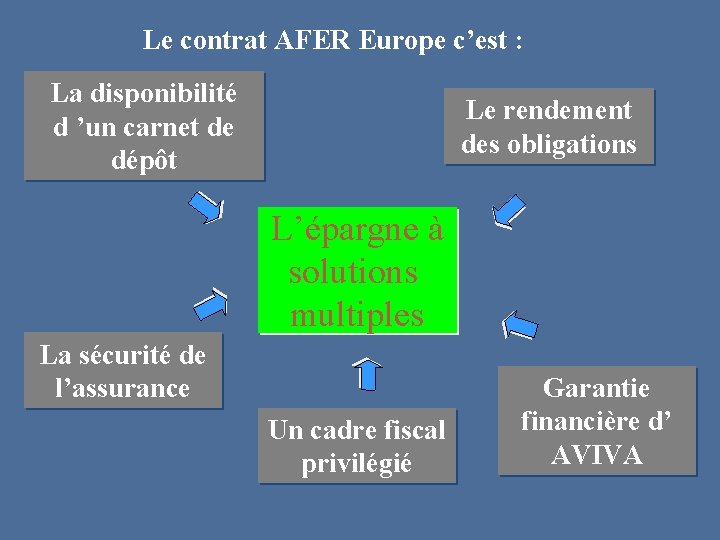 Le contrat AFER Europe c’est : La disponibilité d ’un carnet de dépôt Le