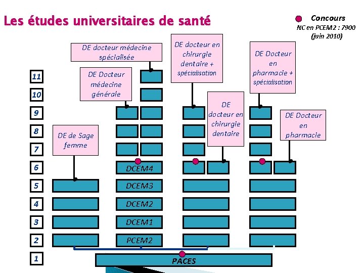 Les études universitaires de santé DE docteur médecine spécialisée 10 7 5 DE Docteur