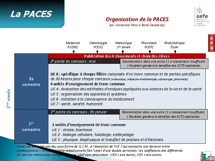 La PACES Organisation de la PACES (ex. Université Paris V René-Descartes) Médecine PCEM 2