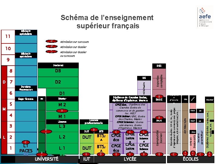 Admission sur concours D D C Admission sur dossier ou concours Doctorat D 4