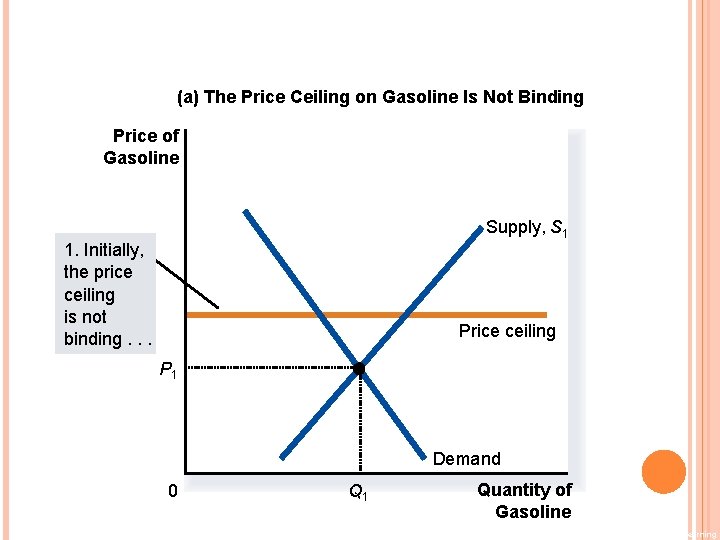 (a) The Price Ceiling on Gasoline Is Not Binding Price of Gasoline Supply, S