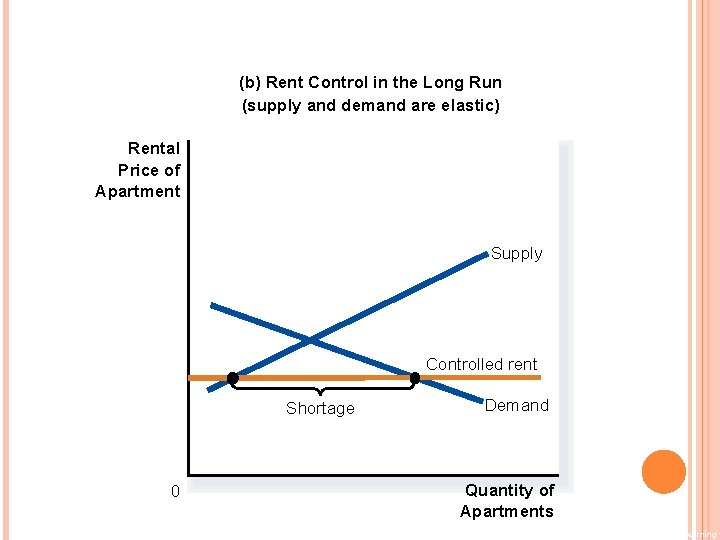 (b) Rent Control in the Long Run (supply and demand are elastic) Rental Price
