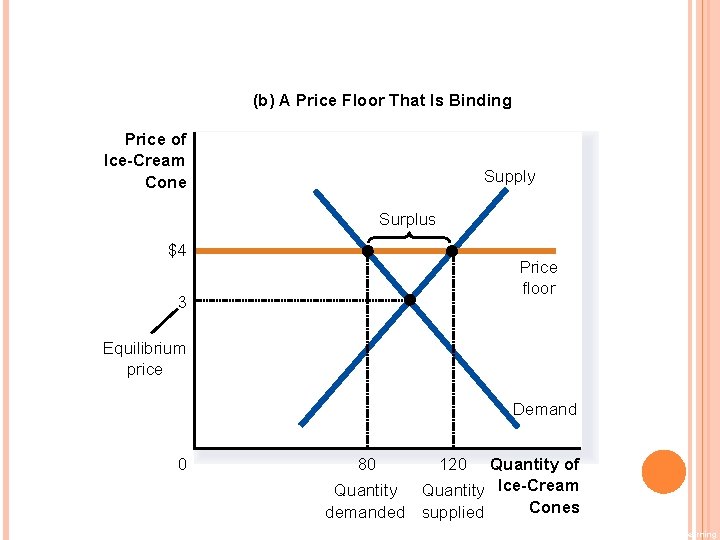 FIGURE 4 A MARKET WITH A PRICE FLOOR (b) A Price Floor That Is