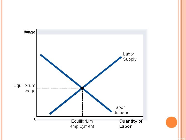 FIGURE 5 HOW THE MINIMUM WAGE AFFECTS THE LABOR MARKET Wage Labor Supply Equilibrium