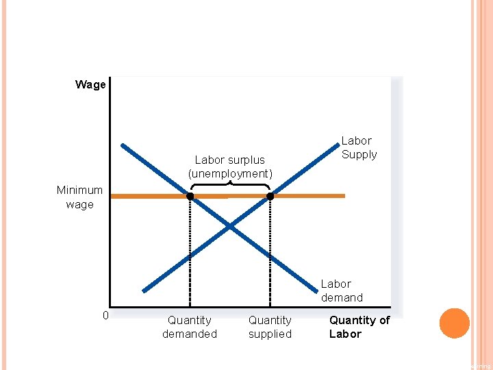 FIGURE 5 HOW THE MINIMUM WAGE AFFECTS THE LABOR MARKET Wage Labor surplus (unemployment)