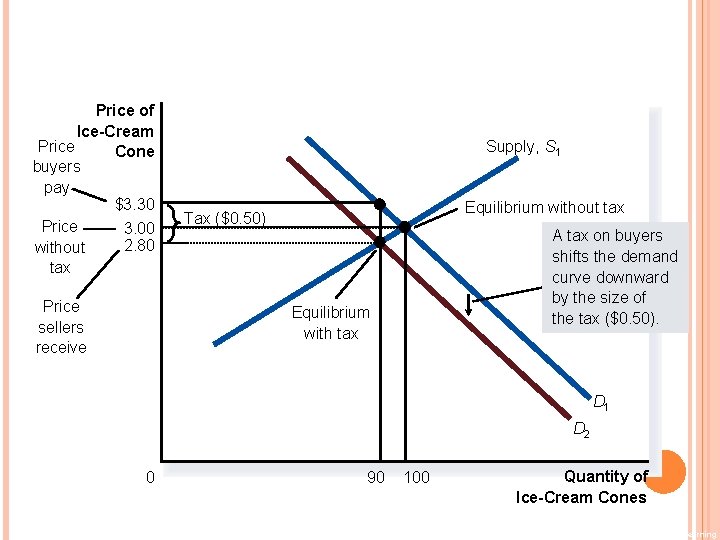 FIGURE 6 A TAX ON BUYERS Price of Ice-Cream Price Cone buyers pay $3.