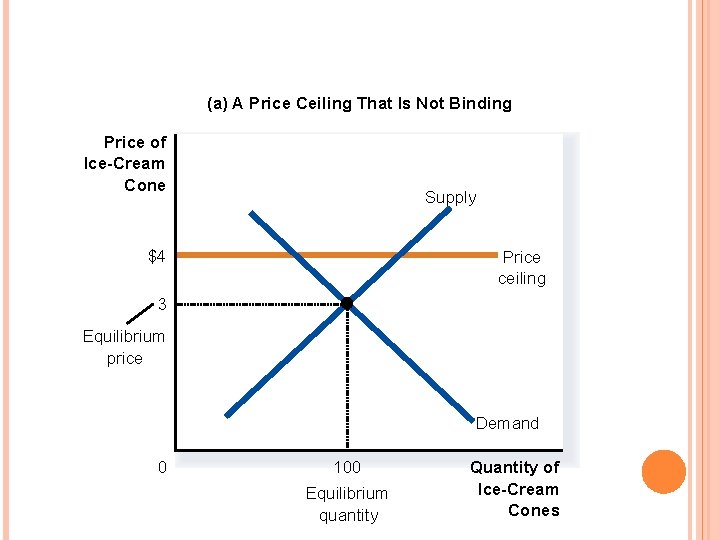 (a) A Price Ceiling That Is Not Binding Price of Ice-Cream Cone Supply $4