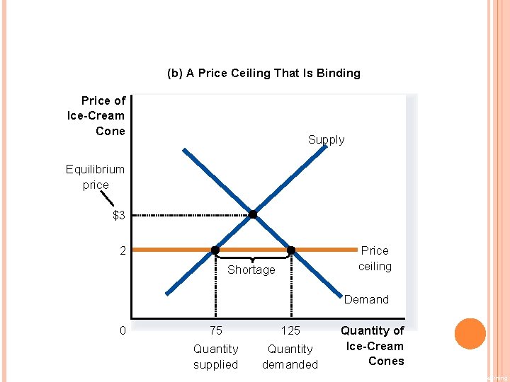(b) A Price Ceiling That Is Binding Price of Ice-Cream Cone Supply Equilibrium price