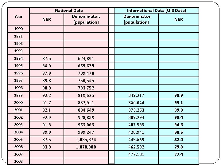 Year National Data Denominator: NER (population) International Data (UIS Data) Denominator: NER (population) 1990
