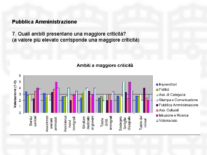 Pubblica Amministrazione 7. Quali ambiti presentano una maggiore criticità? (a valore più elevato corrisponde