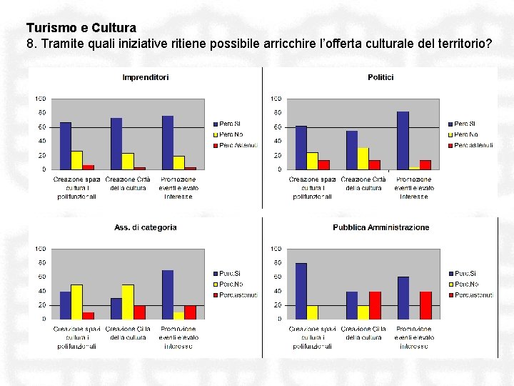 Turismo e Cultura 8. Tramite quali iniziative ritiene possibile arricchire l’offerta culturale del territorio?