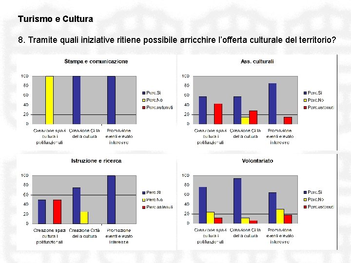 Turismo e Cultura 8. Tramite quali iniziative ritiene possibile arricchire l’offerta culturale del territorio?