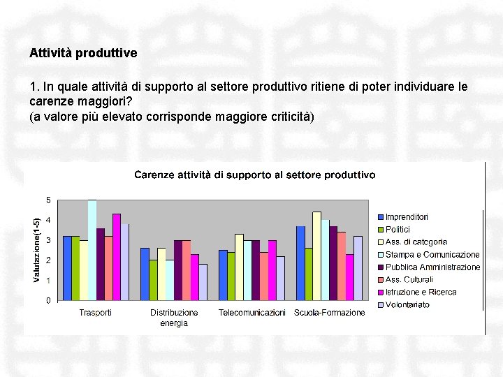 Attività produttive 1. In quale attività di supporto al settore produttivo ritiene di poter