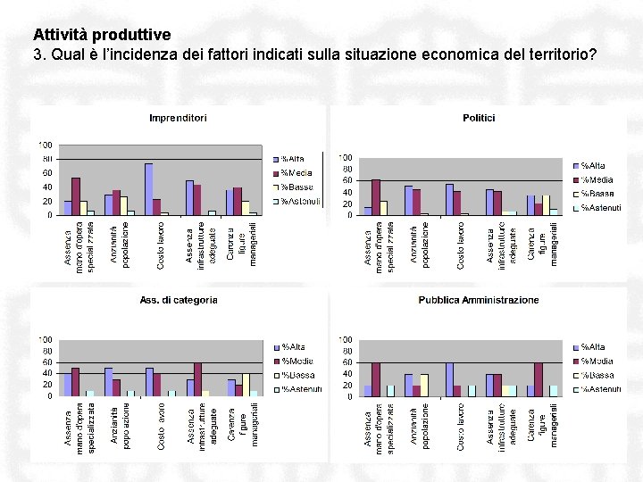 Attività produttive 3. Qual è l’incidenza dei fattori indicati sulla situazione economica del territorio?