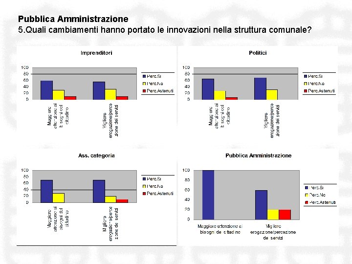 Pubblica Amministrazione 5. Quali cambiamenti hanno portato le innovazioni nella struttura comunale? 