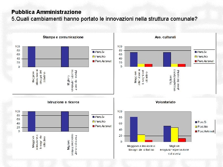 Pubblica Amministrazione 5. Quali cambiamenti hanno portato le innovazioni nella struttura comunale? 