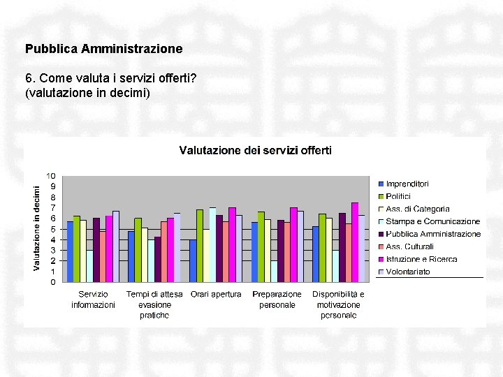 Pubblica Amministrazione 6. Come valuta i servizi offerti? (valutazione in decimi) 