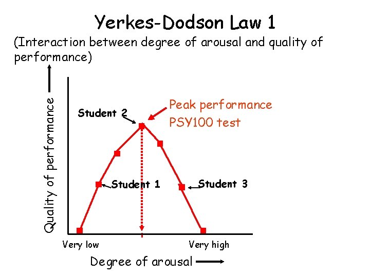 Yerkes-Dodson Law 1 Quality of performance (Interaction between degree of arousal and quality of