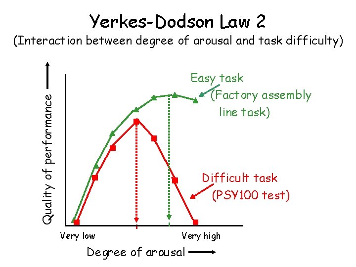 Yerkes-Dodson Law 2 (Interaction between degree of arousal and task difficulty) Quality of performance