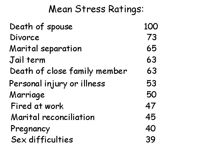 Mean Stress Ratings: Death of spouse Divorce Marital separation Jail term Death of close