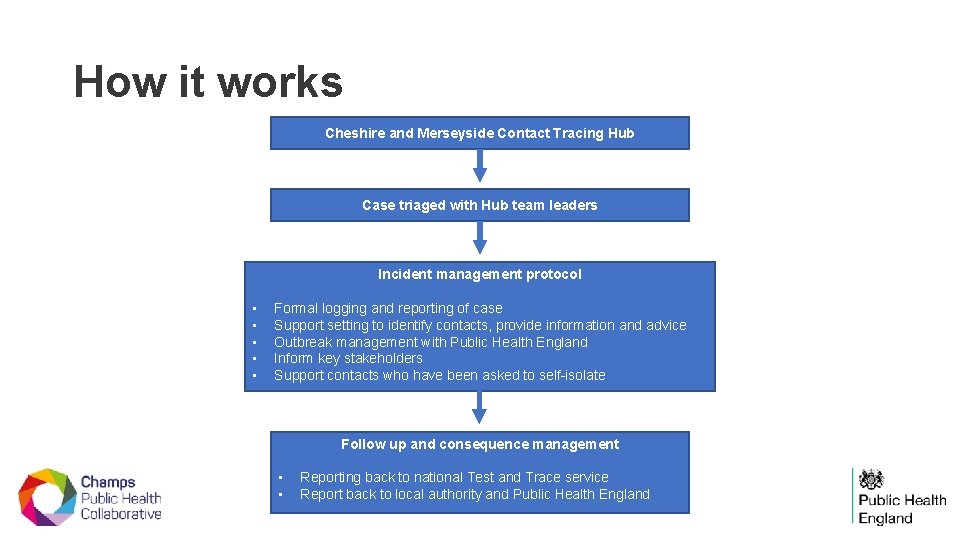 How it works Cheshire and Merseyside Contact Tracing Hub Case triaged with Hub team
