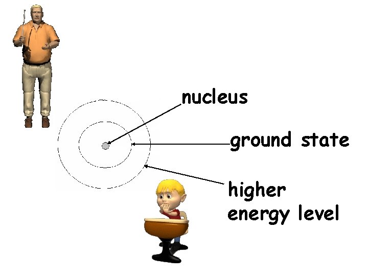 nucleus ground state higher energy level nucleus ground state higher energy level