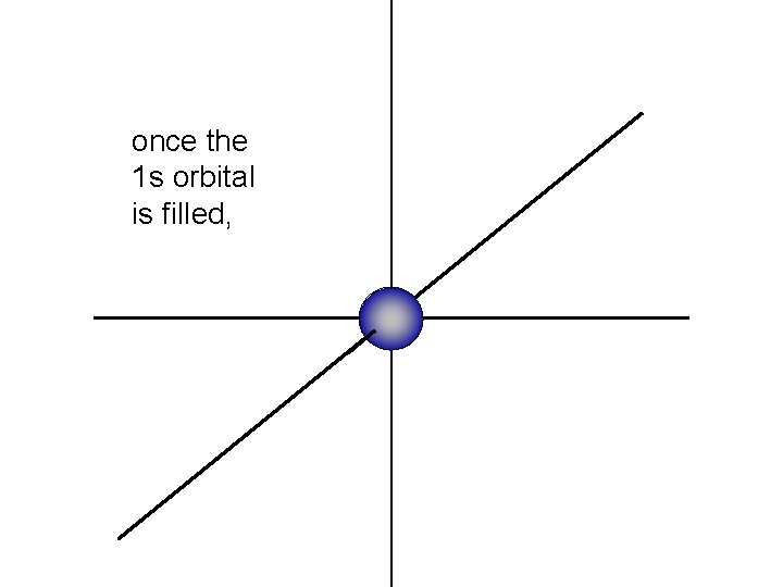 once the 1 s orbital is filled, 