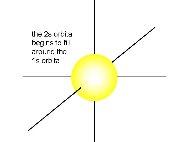 the 2 s orbital begins to fill around the 1 s orbital the 2 s orbital begins to fill around the 1 s orbital