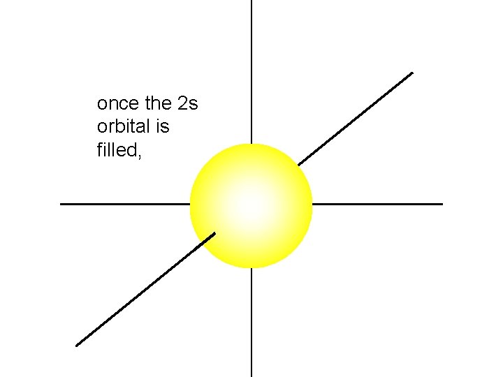 once the 2 s orbital is filled, once the 2 s orbital is filled,