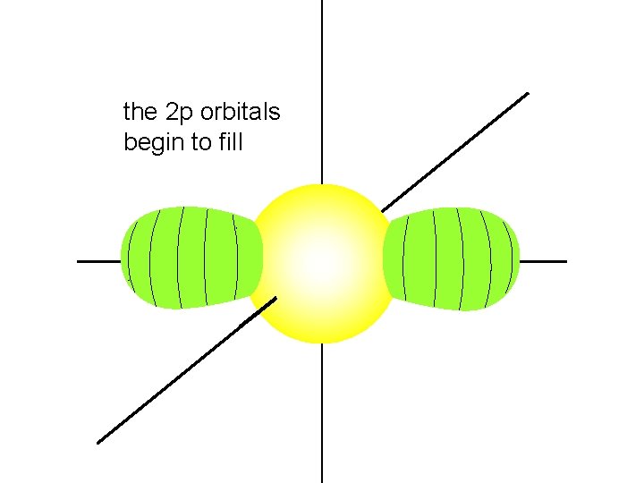 the 2 p orbitals begin to fill 