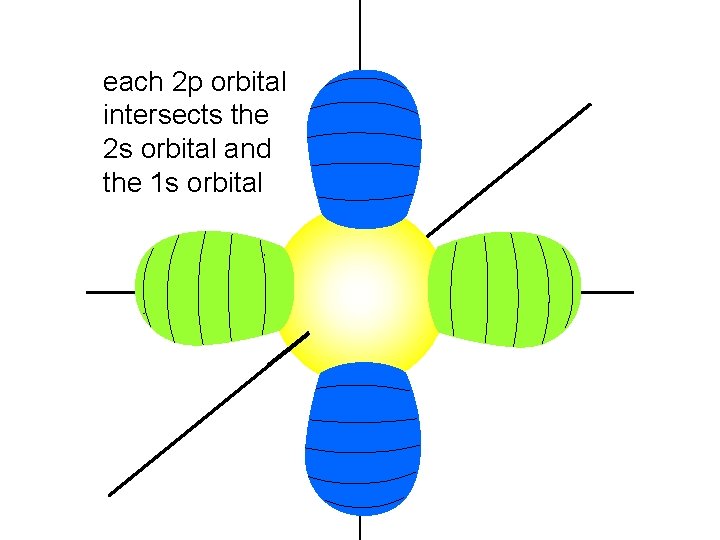 each 2 p orbital intersects the 2 s orbital and the 1 s orbital